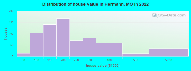 Distribution of house value in Hermann, MO in 2022