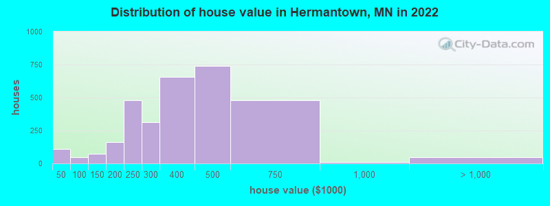 Distribution of house value in Hermantown, MN in 2022