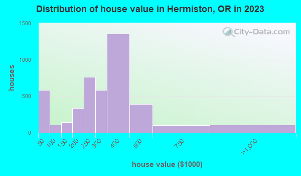 Hermiston Oregon Or Profile Population Maps Real Estate