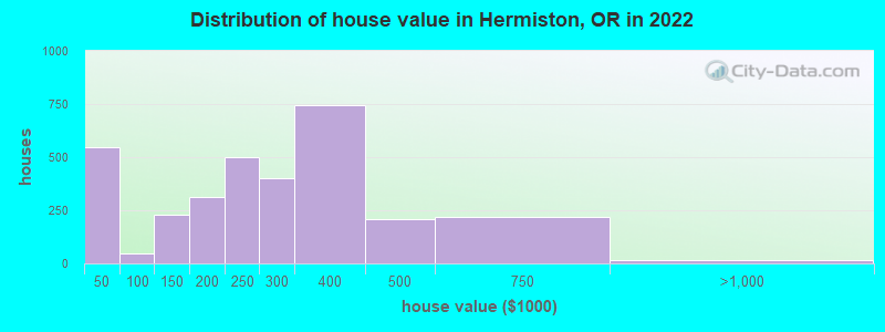 Distribution of house value in Hermiston, OR in 2019