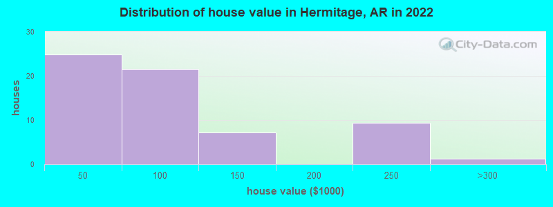 Distribution of house value in Hermitage, AR in 2022