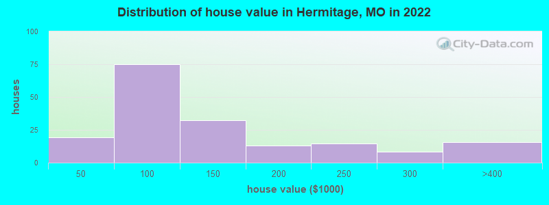 Distribution of house value in Hermitage, MO in 2019