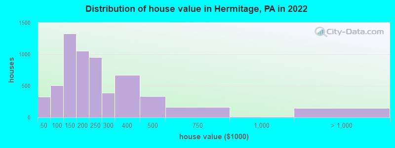 Distribution of house value in Hermitage, PA in 2019