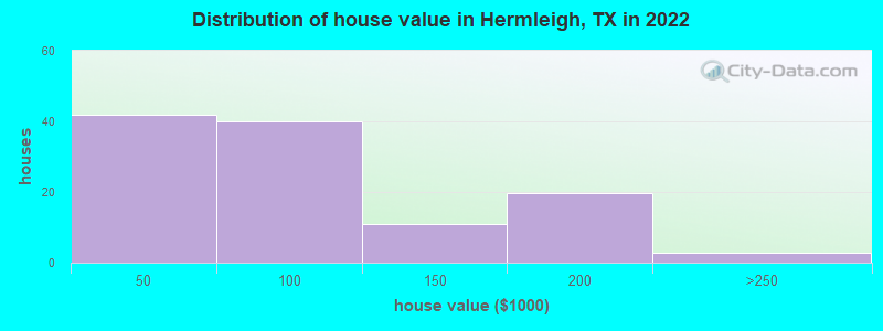 Distribution of house value in Hermleigh, TX in 2022