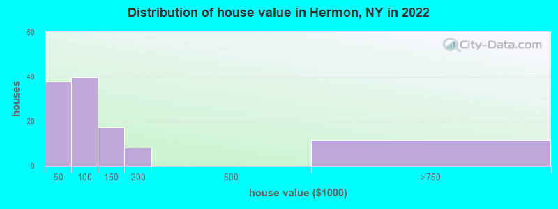 Distribution of house value in Hermon, NY in 2022
