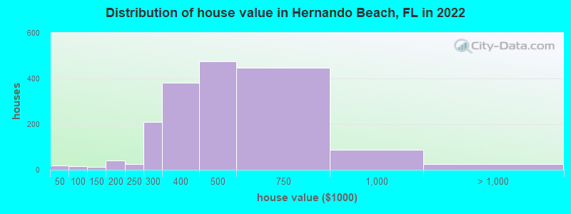 Distribution of house value in Hernando Beach, FL in 2022
