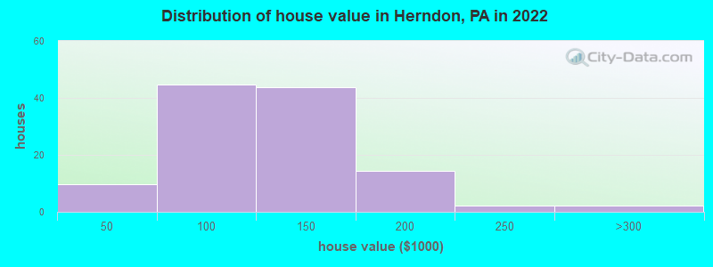 Distribution of house value in Herndon, PA in 2022