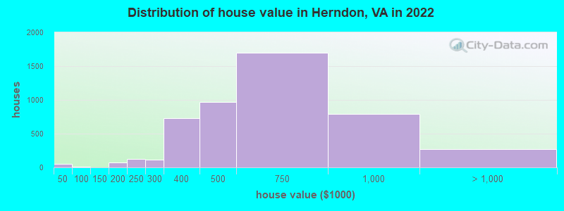 Distribution of house value in Herndon, VA in 2019