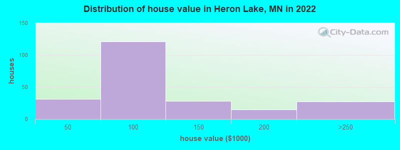 Distribution of house value in Heron Lake, MN in 2022