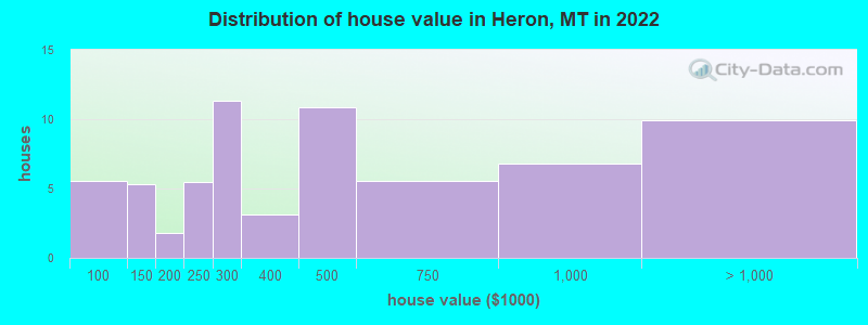 Distribution of house value in Heron, MT in 2022