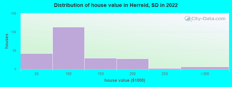 Distribution of house value in Herreid, SD in 2021