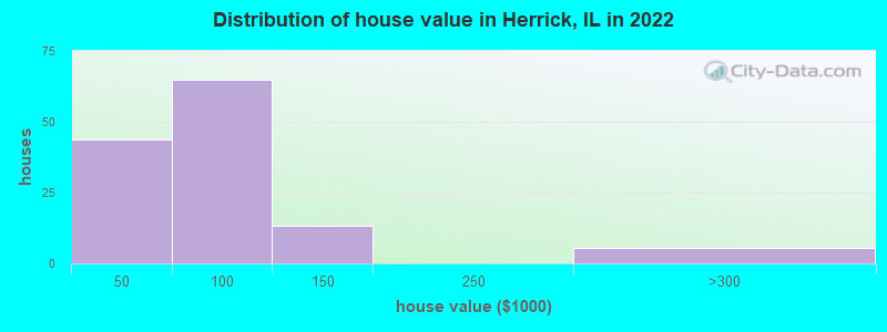 Distribution of house value in Herrick, IL in 2022