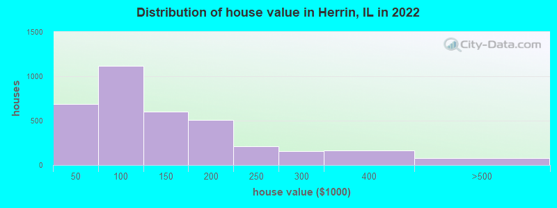 Distribution of house value in Herrin, IL in 2019