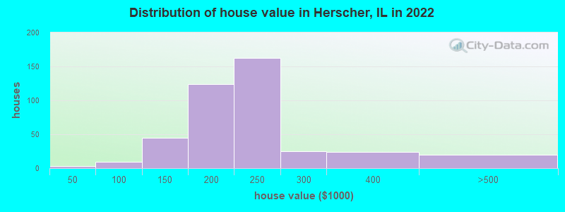 Distribution of house value in Herscher, IL in 2022