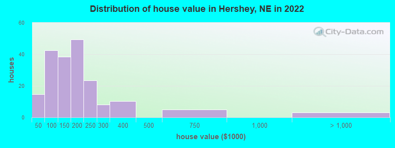Distribution of house value in Hershey, NE in 2022