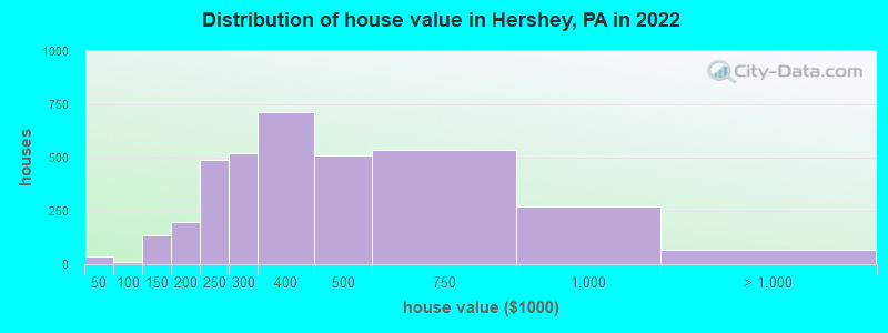 Distribution of house value in Hershey, PA in 2021