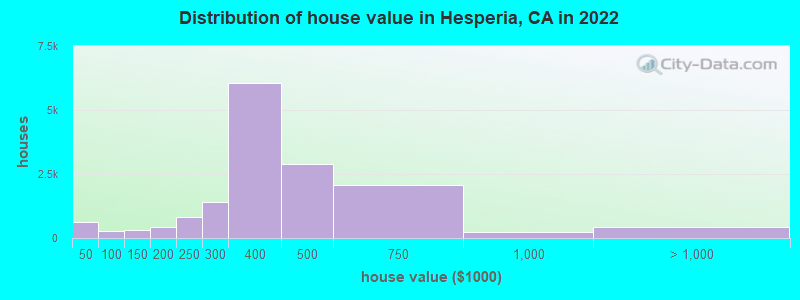 Distribution of house value in Hesperia, CA in 2019