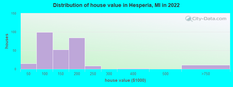 Distribution of house value in Hesperia, MI in 2021