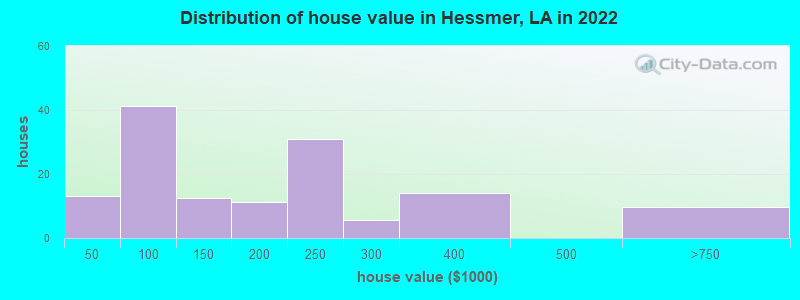 Distribution of house value in Hessmer, LA in 2022
