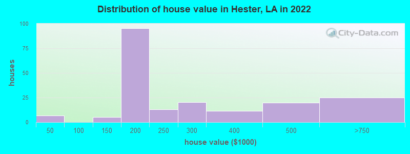 Distribution of house value in Hester, LA in 2019