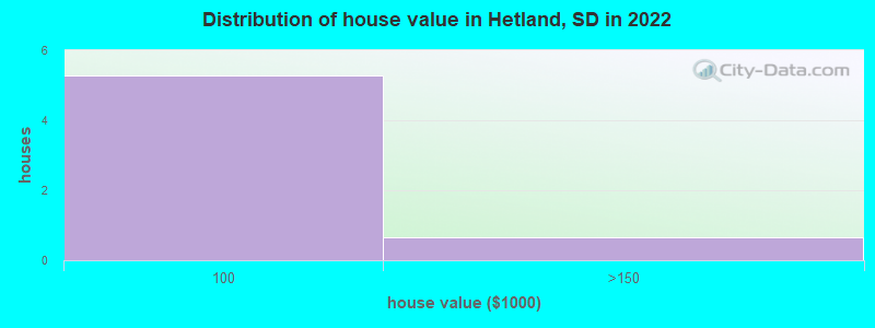 Distribution of house value in Hetland, SD in 2022
