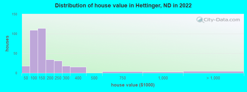 Distribution of house value in Hettinger, ND in 2022