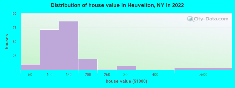 Distribution of house value in Heuvelton, NY in 2022