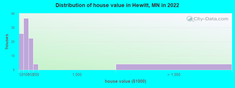 Distribution of house value in Hewitt, MN in 2022