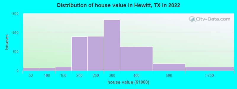 Distribution of house value in Hewitt, TX in 2019