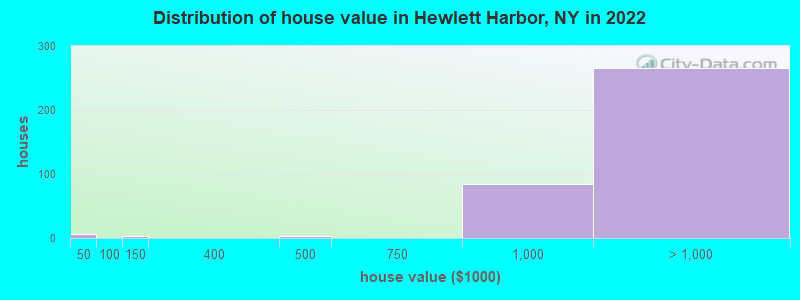 Distribution of house value in Hewlett Harbor, NY in 2019