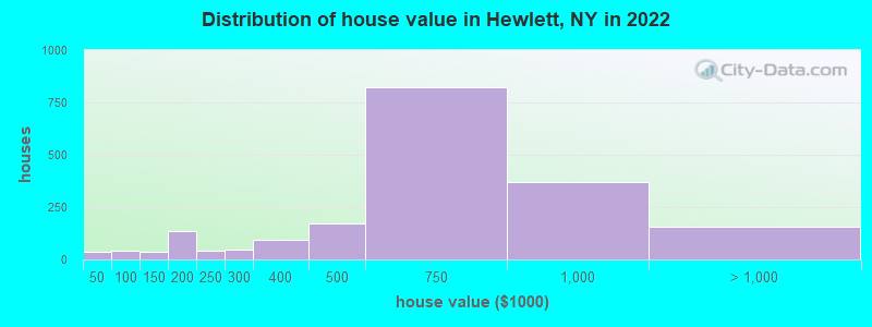 Distribution of house value in Hewlett, NY in 2019