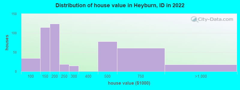 Distribution of house value in Heyburn, ID in 2019