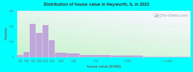 Distribution of house value in Heyworth, IL in 2022