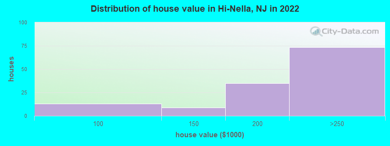 Distribution of house value in Hi-Nella, NJ in 2022