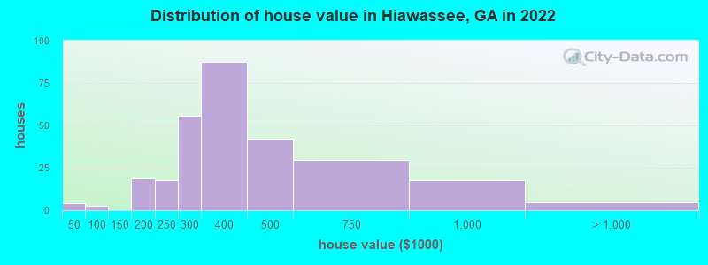 Distribution of house value in Hiawassee, GA in 2021