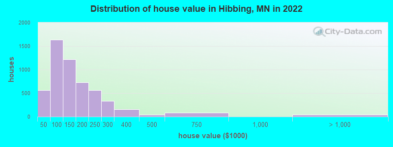 Distribution of house value in Hibbing, MN in 2021