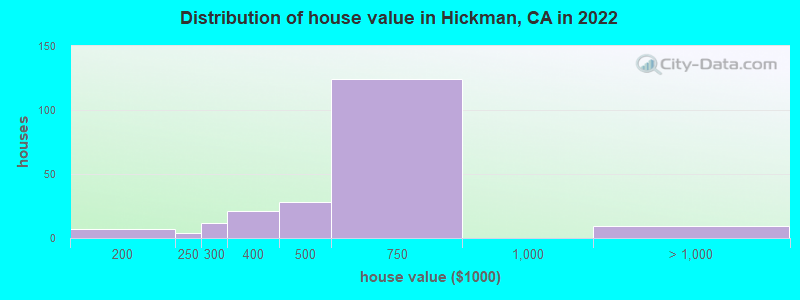 Distribution of house value in Hickman, CA in 2022