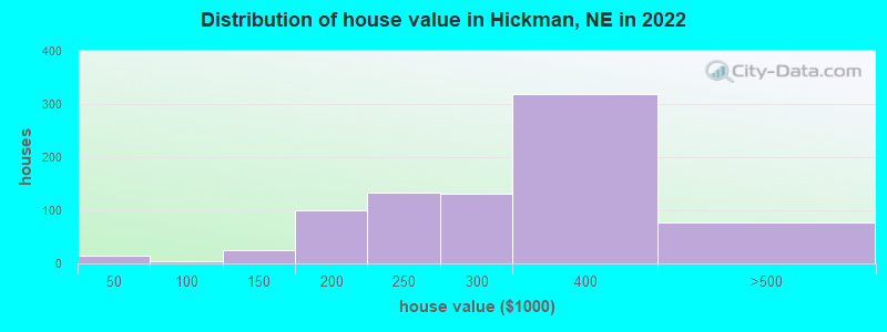Distribution of house value in Hickman, NE in 2022
