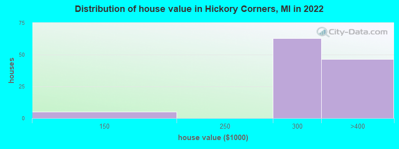 Distribution of house value in Hickory Corners, MI in 2021