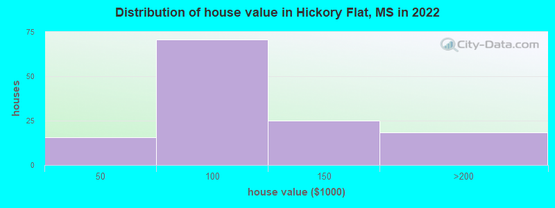 Distribution of house value in Hickory Flat, MS in 2019