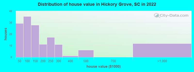 Distribution of house value in Hickory Grove, SC in 2022