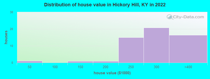 Distribution of house value in Hickory Hill, KY in 2022
