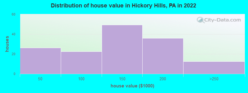 Distribution of house value in Hickory Hills, PA in 2022