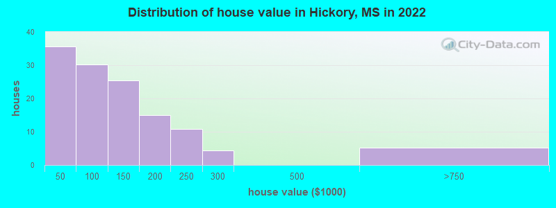 Distribution of house value in Hickory, MS in 2022