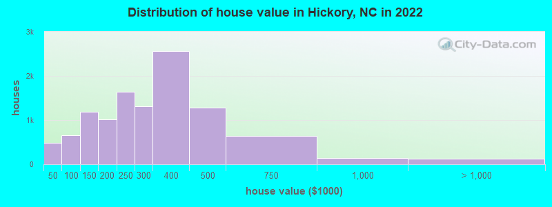 Distribution of house value in Hickory, NC in 2022