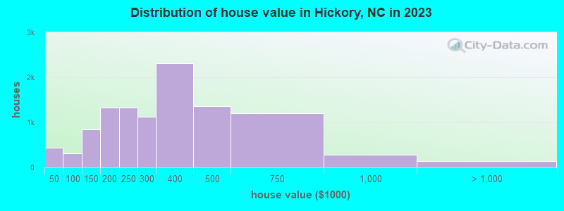 Distribution of house value in Hickory, NC in 2022