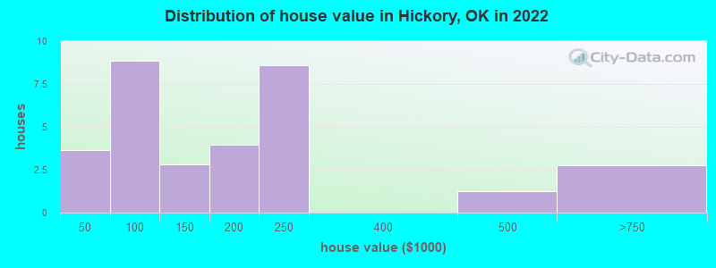 Distribution of house value in Hickory, OK in 2022