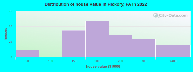 Distribution of house value in Hickory, PA in 2022