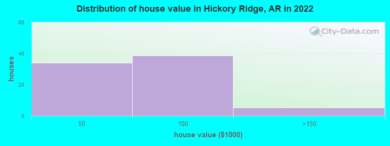 Distribution of house value in Hickory Ridge, AR in 2022