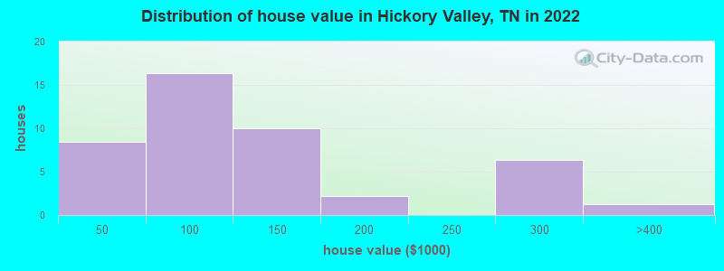 Distribution of house value in Hickory Valley, TN in 2021